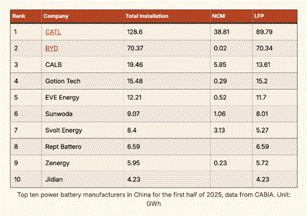 China power battery installation rankings for H1 2025 - CATL ...
