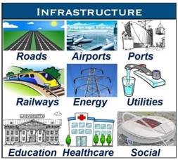 Types of infrastructure (source: market business news) | Download  Scientific Diagram