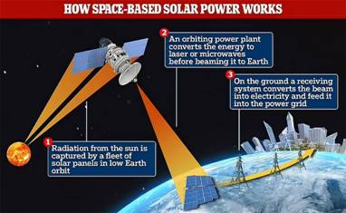 China Plans to Build a Space-Based Solar Power Station That Will Beam  Electricity Back to Earth - TechEBlog